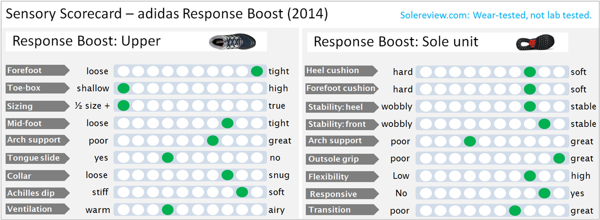 adidas response limited review