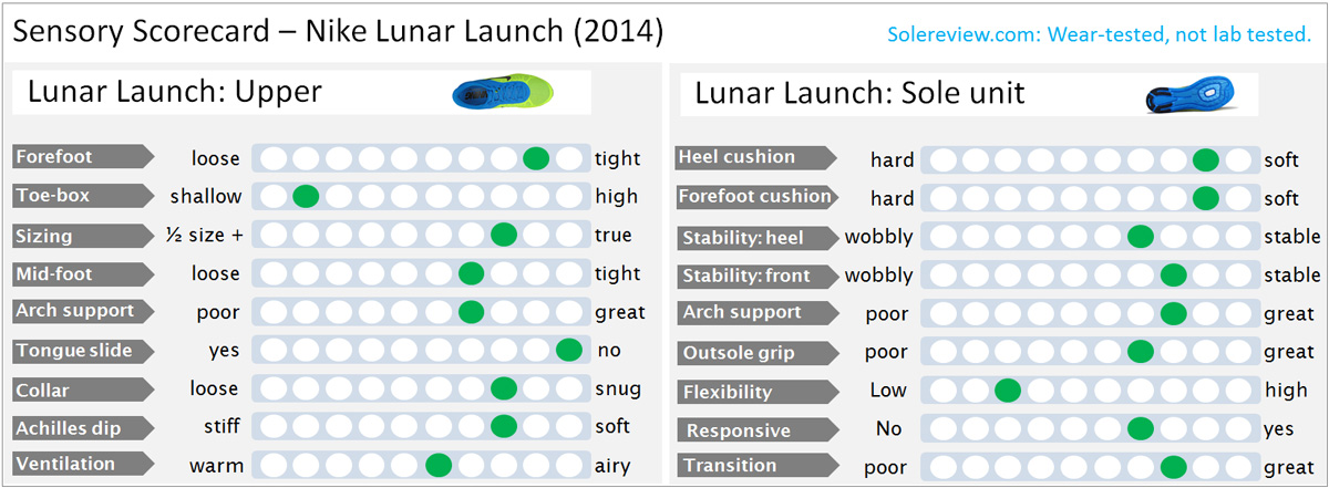 Sensory_score_Lunarlaunch
