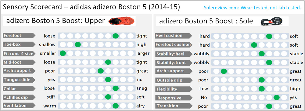 adizero Boston 5 Boost Review