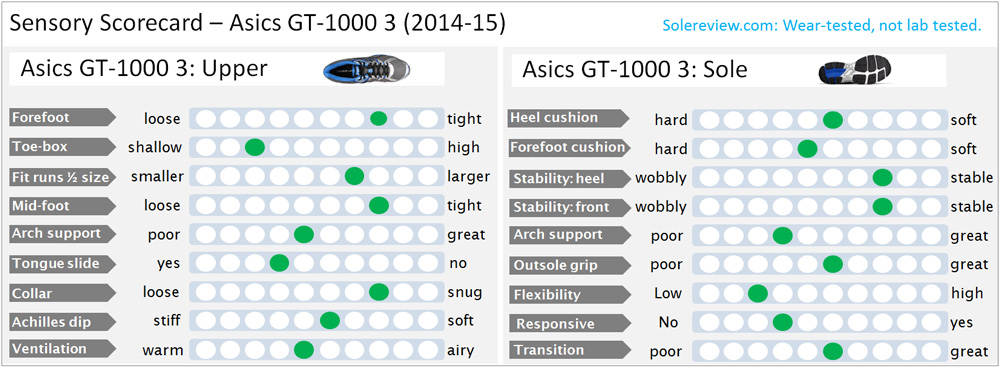 Middel Haarvaten Cusco Asics GT 1000 3 Review