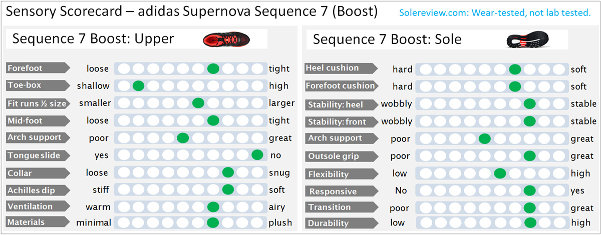 Supernova 7 Boost Review