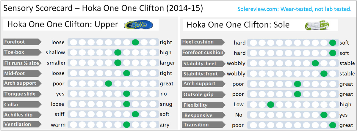 Hoka_One_One_Clifton_Score