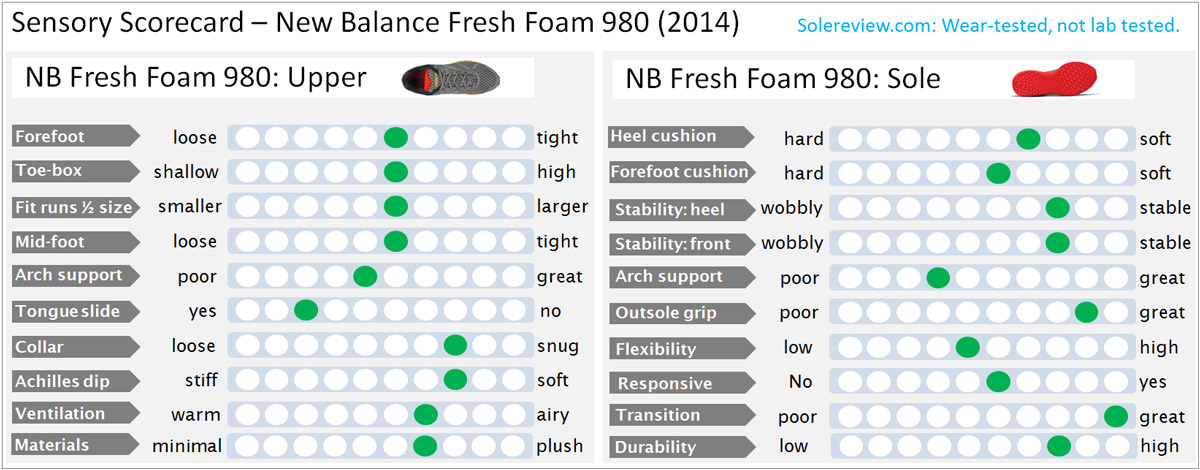 New Balance Fresh Foam 980 Review 