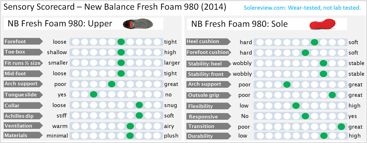 new balance 980 fresh foam test