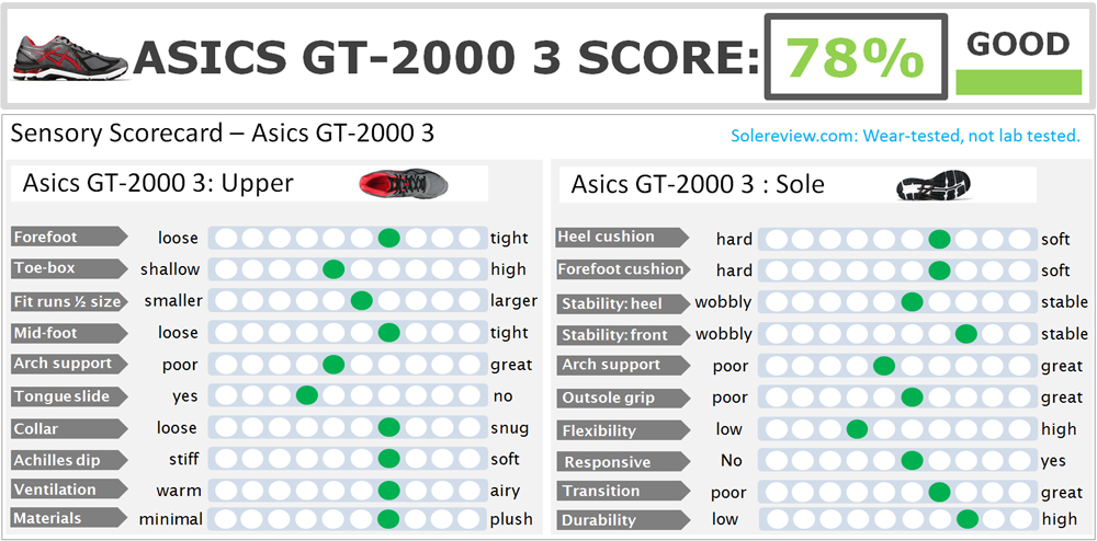 difference between gt 1000 and gt 2000 asics