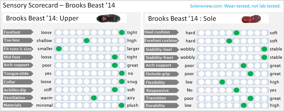 Brooks_Beast_14_score