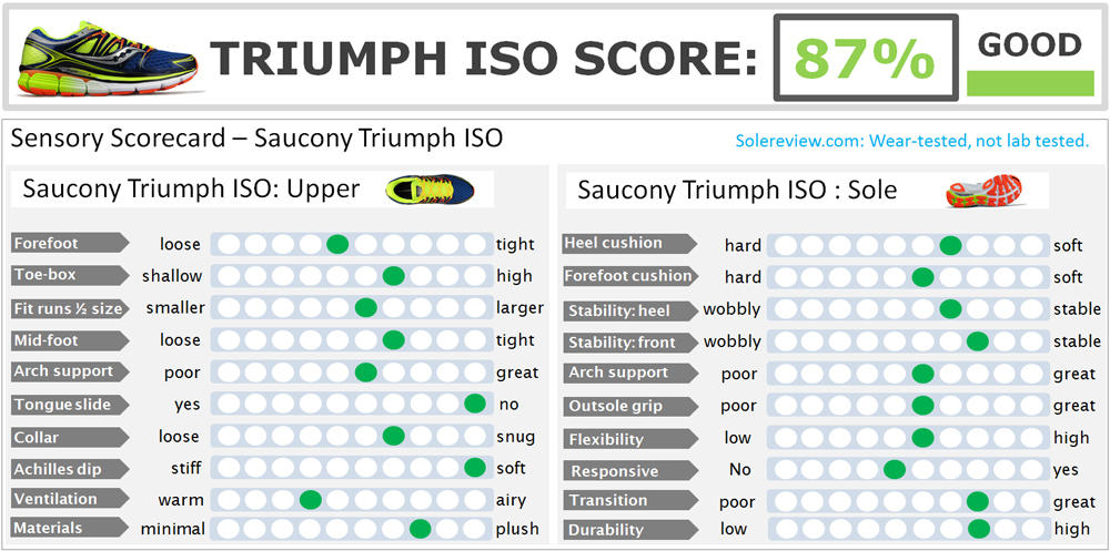 saucony ride 8 o triumph iso