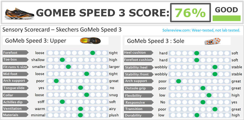 skechers gomeb speed 3 review