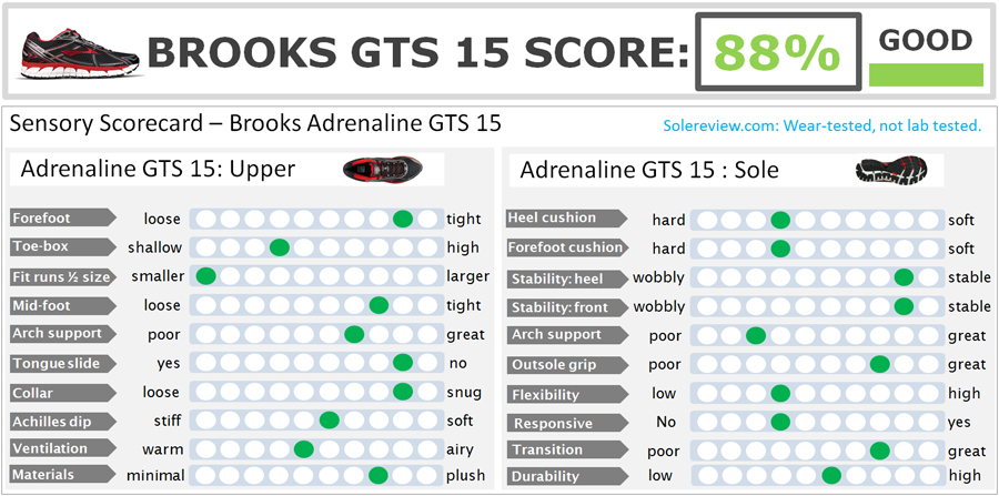 Brooks_Adrenaline_GTS_15_score