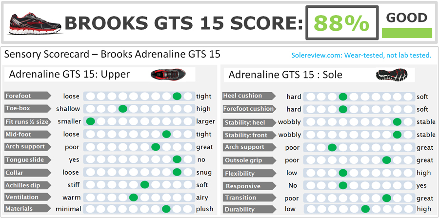 reviews for brooks adrenaline gts 15