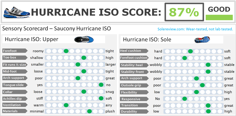 saucony guide vs hurricane iso