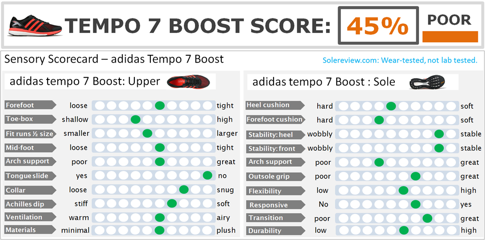 Barbero apilar Arado adidas adizero Tempo 7 Boost Review