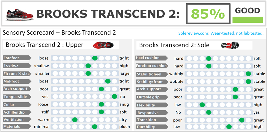 Brooks_Transcend_2_score