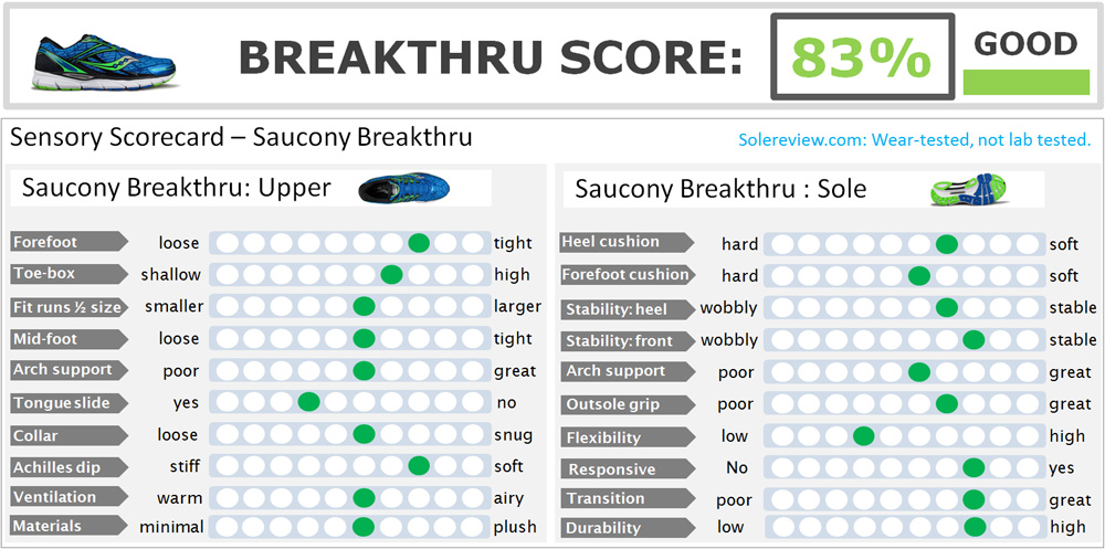 saucony breakthru vs kinvara