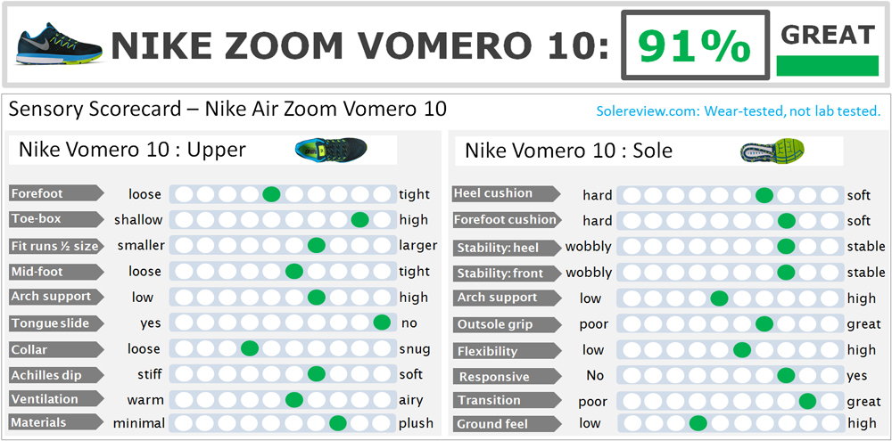 Nike Air Zoom Vomero 10 Review