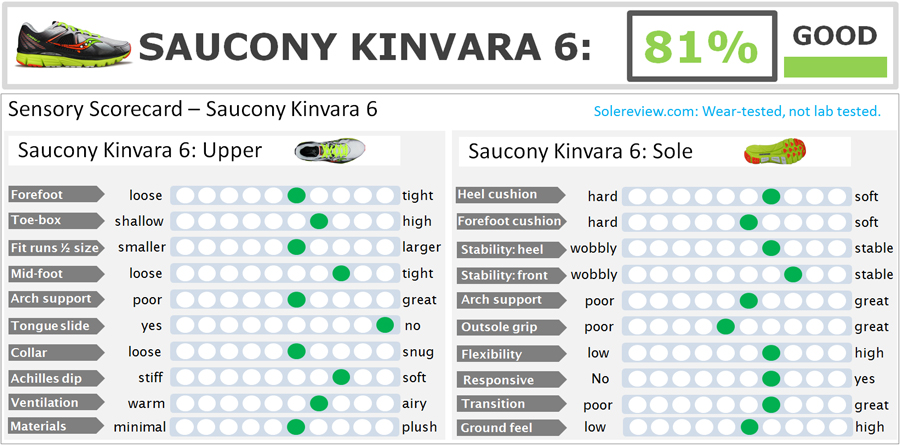 saucony kinvara 6 durability