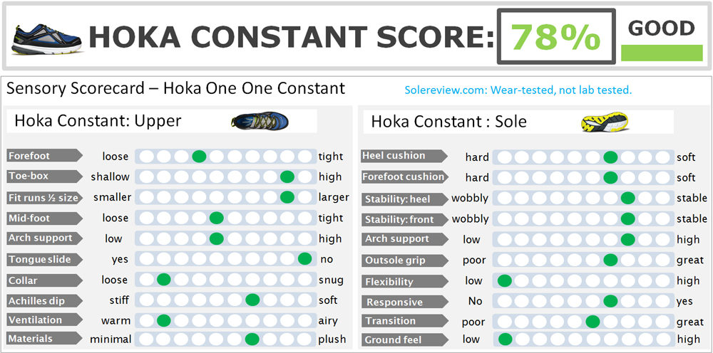 hoka constant