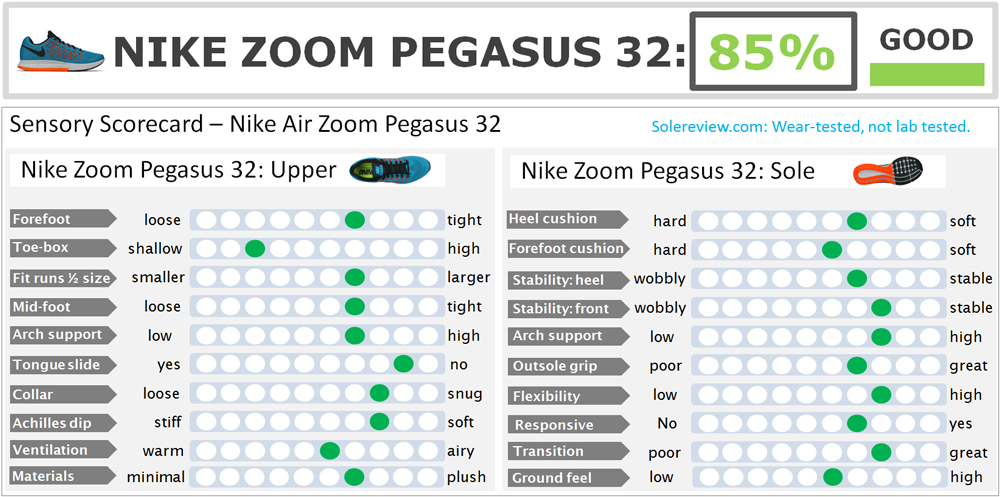 saucony ride 8 vs nike pegasus 32