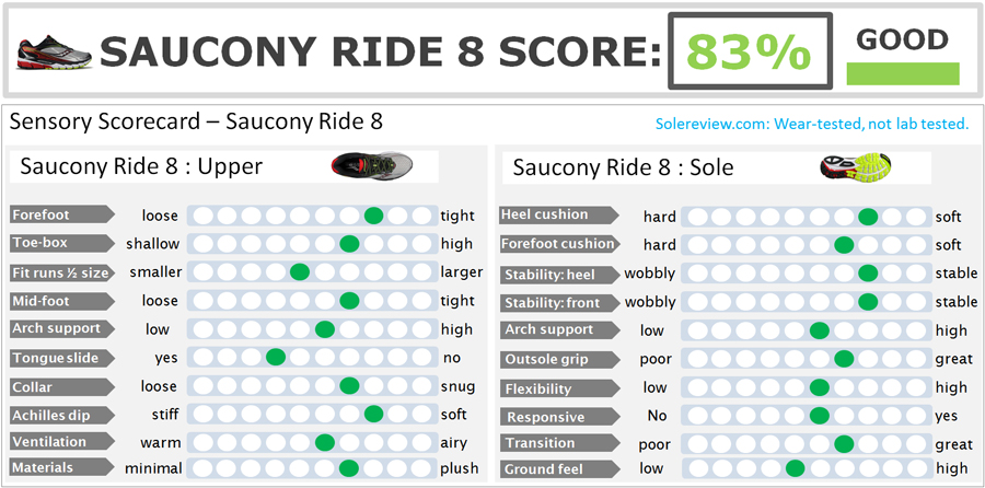 Saucony_Ride_8_score