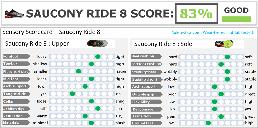 saucony ride 8 gtx review