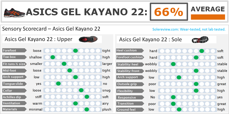 Asics Gel Kayano 22 Review – Solereview