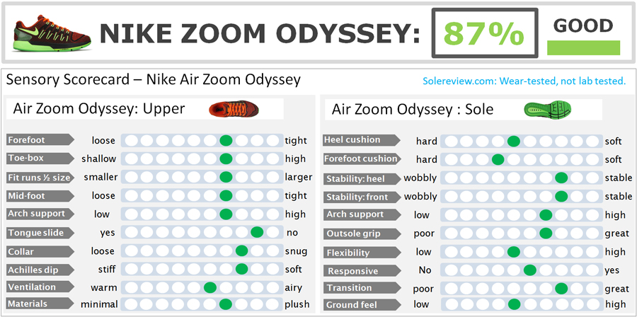 Nike_Air_Zoom_Odyssey_score