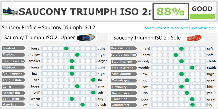 Saucony_Triumph_ISO_2_score