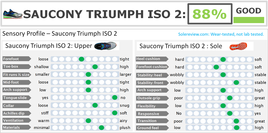 saucony life on the run triumph iso 2