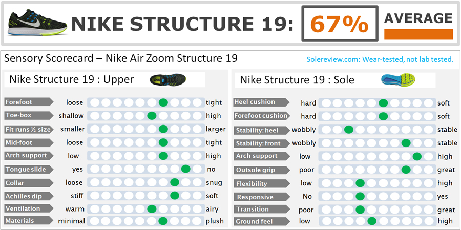 Nike Air Zoom Structure 19 Review جرير قلم ابل