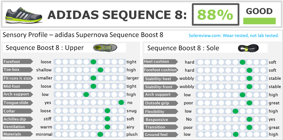 affald Erasure Venlighed adidas Supernova Sequence Boost 8 Review