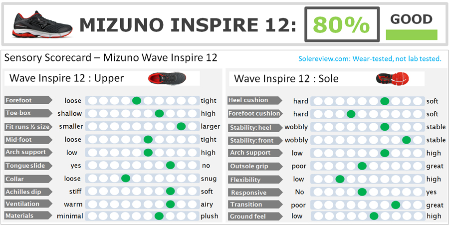 Mizuno_Wave_Inspire_12_score