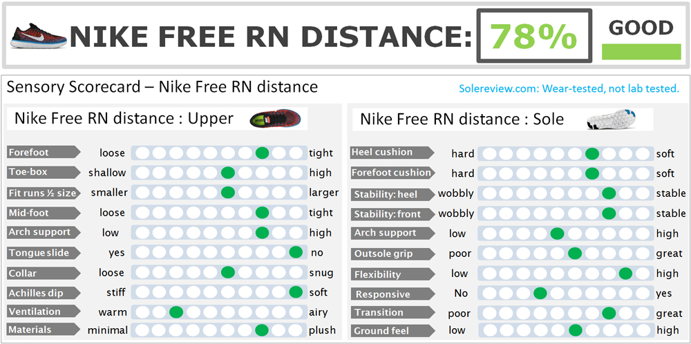 Free RN Distance Review