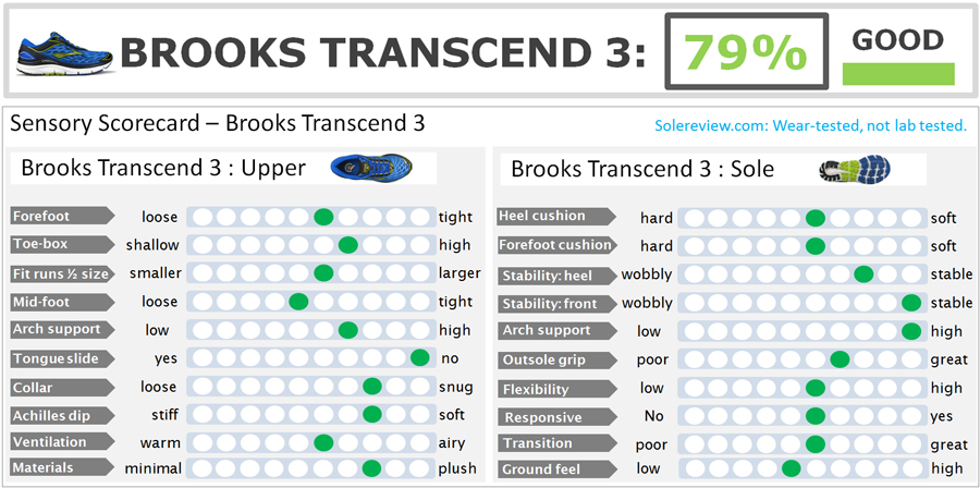 Brooks_Transcend_3_score