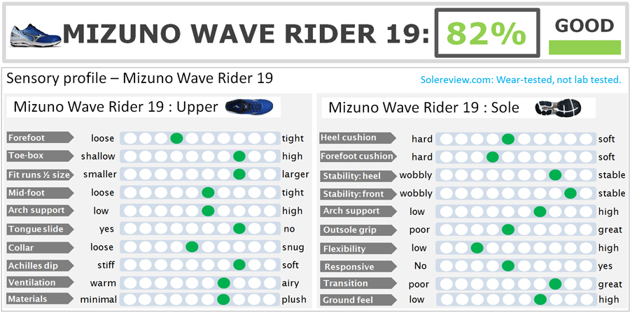 Mizuno_Wave_Rider_19_score