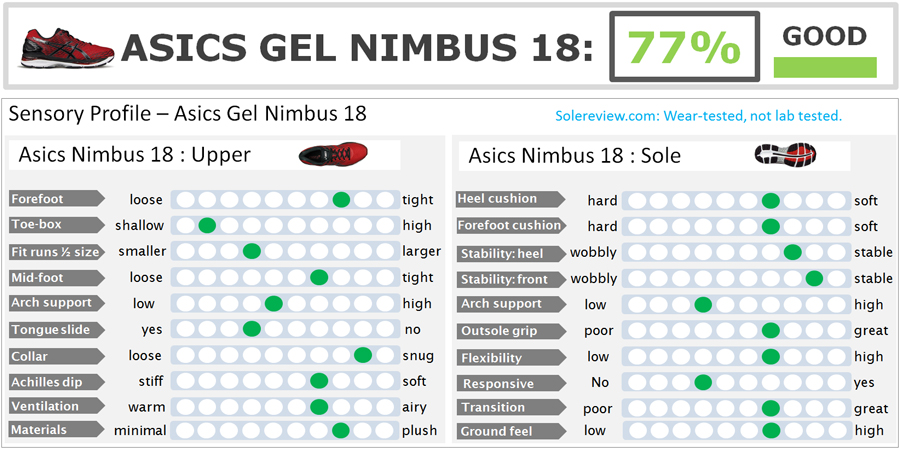 Asics_Nimbus_18_score