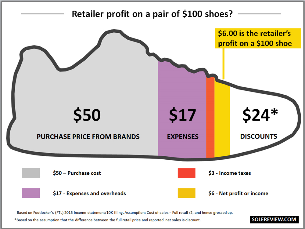 how much does a pair of nike shoes cost to make