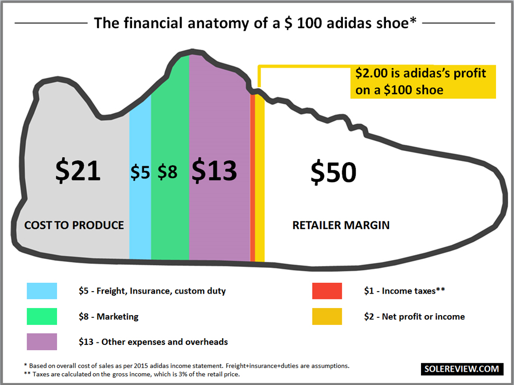 What does it cost to make a running shoe?