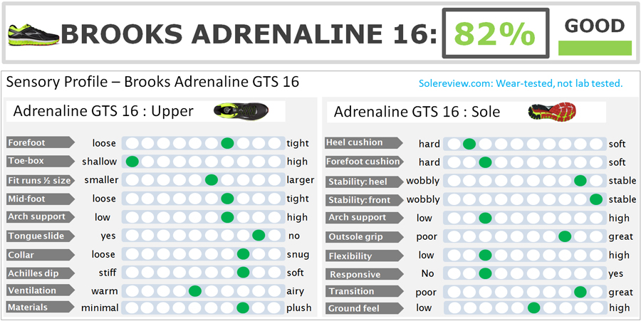 brooks adrenaline gts 16 vs 15