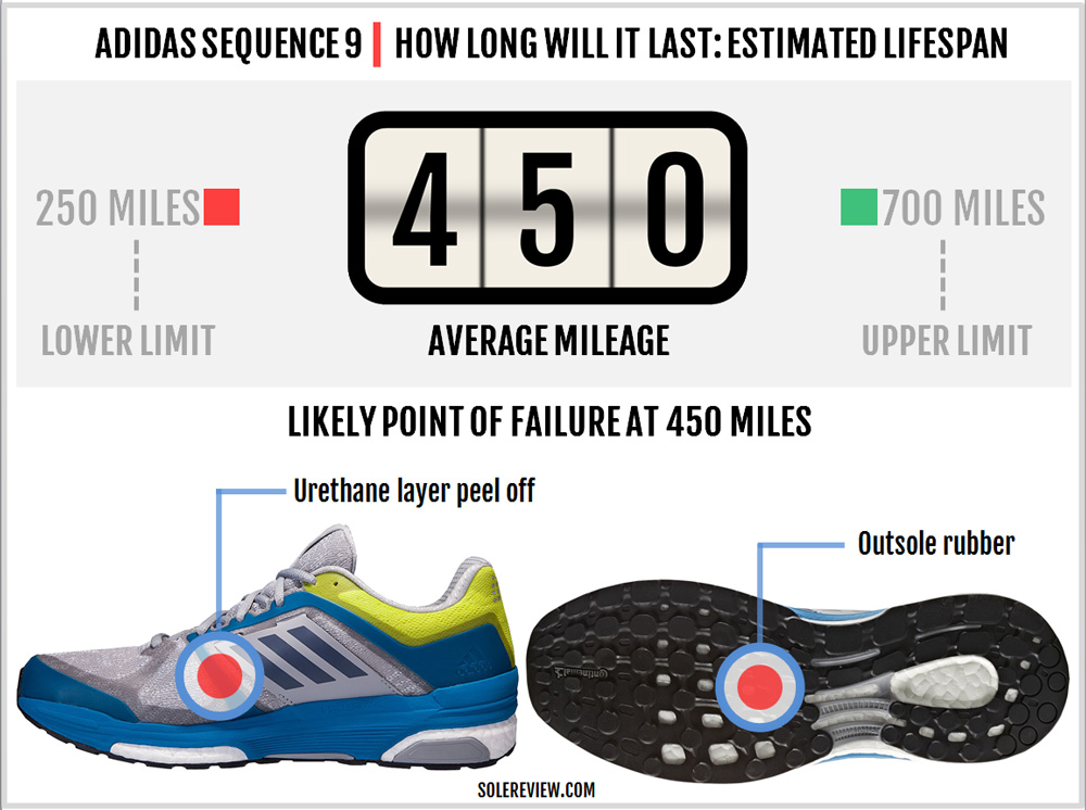 adidas_sequence_9_durability