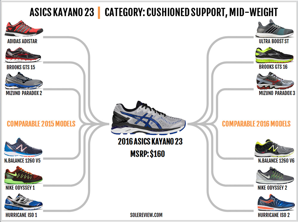 saucony hurricane iso 2 vs asics kayano 