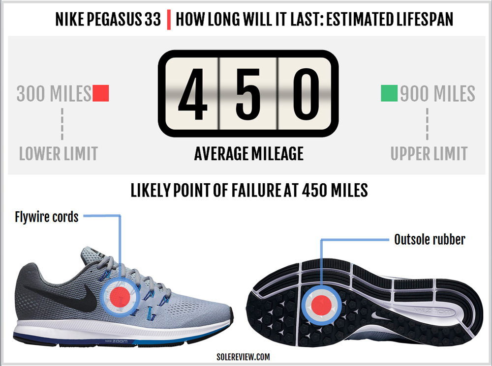Nike zoom pegasus 33 running shoes review shop