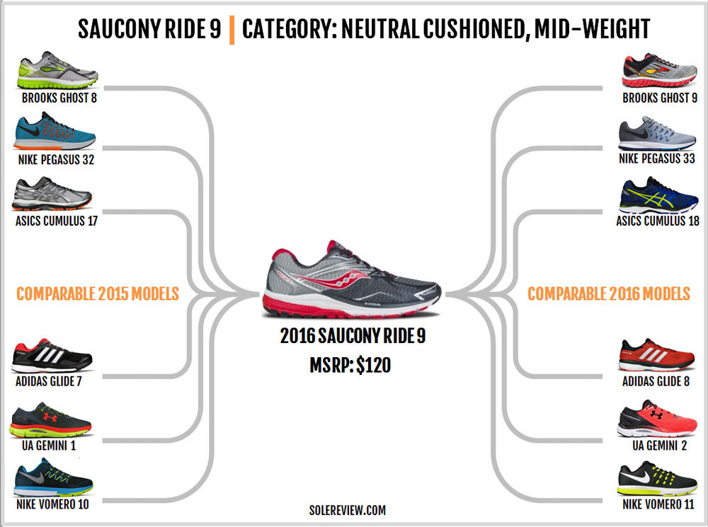 saucony ride 9 vs guide 10