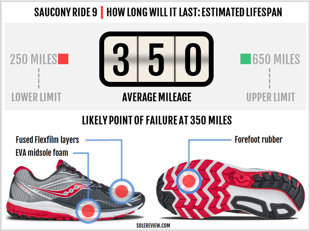 saucony ride 9 reflex