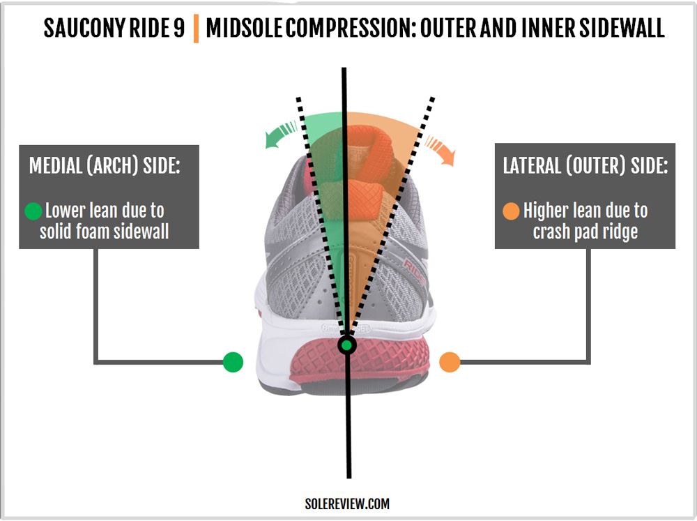 saucony ride 9 solereview