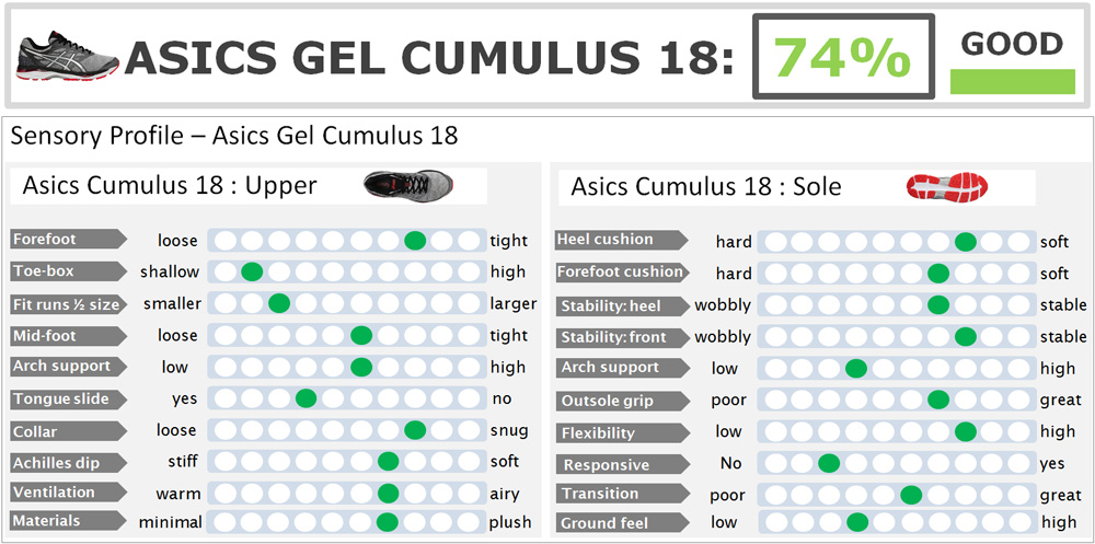 asics gel cumulus 18 review