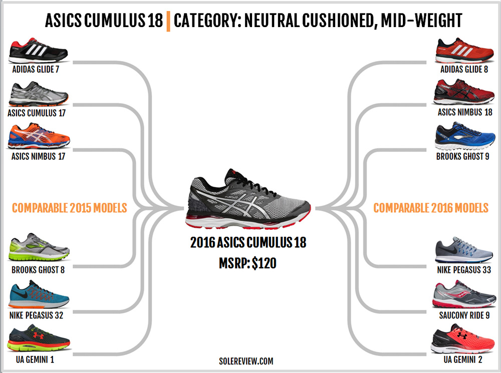 saucony ride 8 vs asics cumulus 17