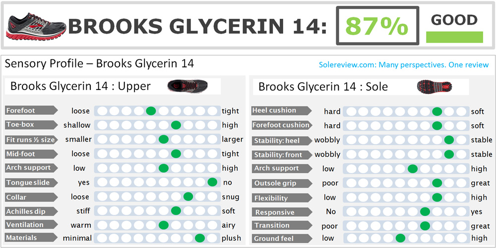 brooks_glycerin_14_score