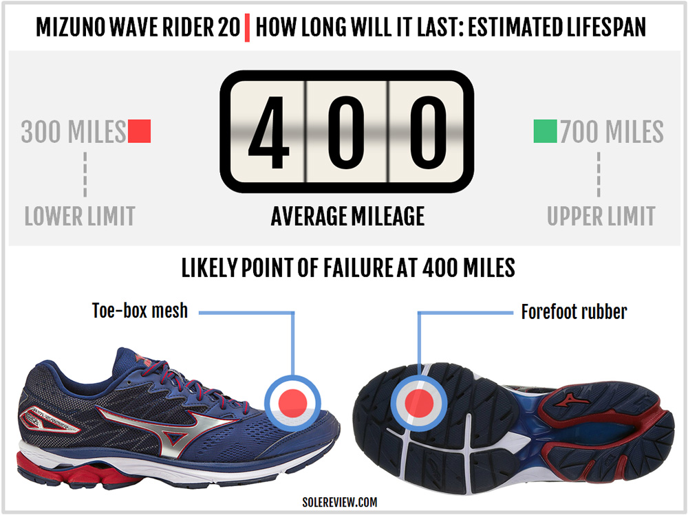 mizuno wave rider 19 solereview