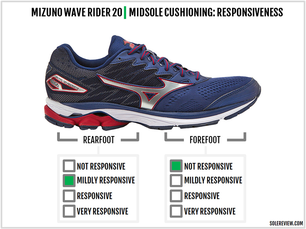 Het is de bedoeling dat paars biologisch Mizuno Wave Rider 20 Review