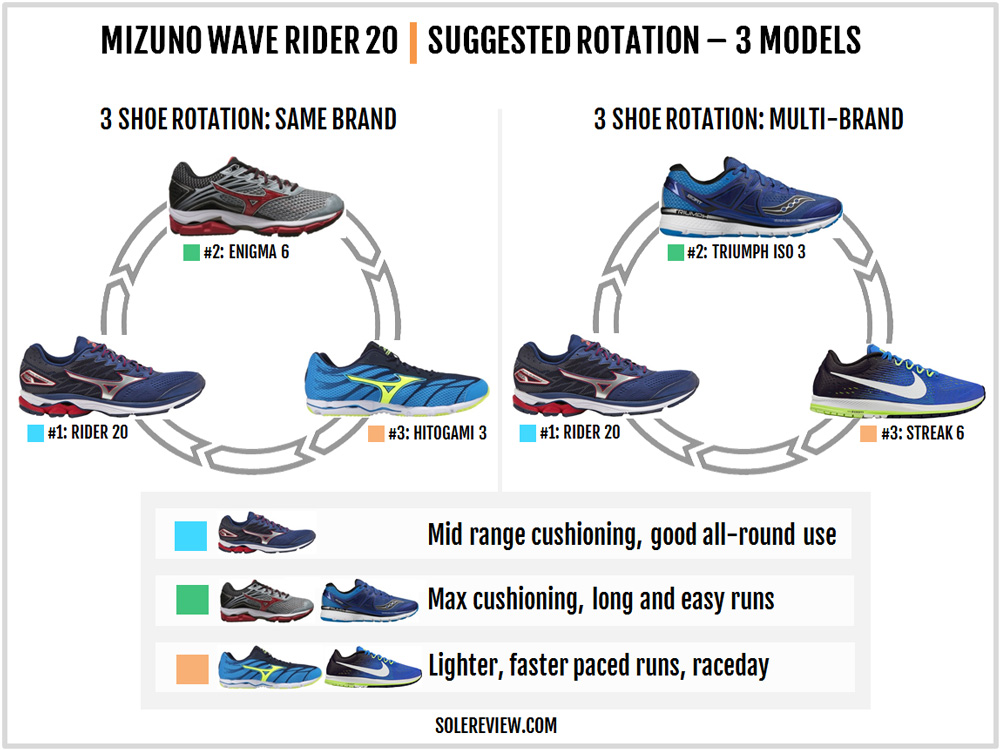 saucony triumph iso 3 vs mizuno wave rider 20